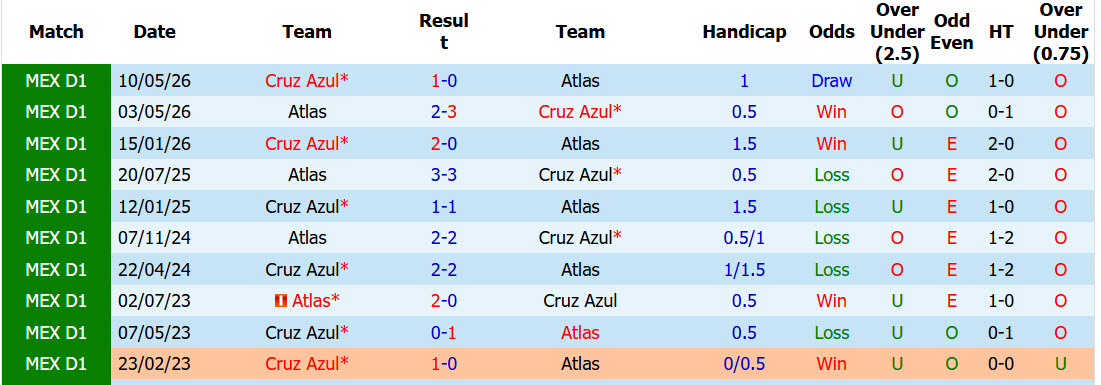 Nhận định, soi kèo Cruz Azul vs Atlas, 10h00 ngày 23/8: Cải thiện thành tích đối đầu - Ảnh 4