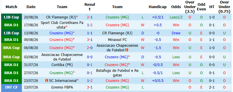 Nhận định, soi kèo Cruzeiro vs Flamengo, 06h30 ngày 23/8: Đòi lại ngôi đầu - Ảnh 2