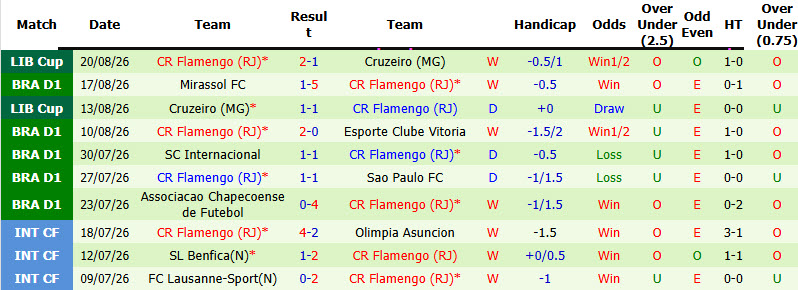 Nhận định, soi kèo Cruzeiro vs Flamengo, 06h30 ngày 23/8: Đòi lại ngôi đầu - Ảnh 3