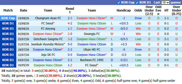 Nhận định, soi kèo Daejeon vs Gangwon, 17h30 ngày 23/8: Bứt phá - Ảnh 2