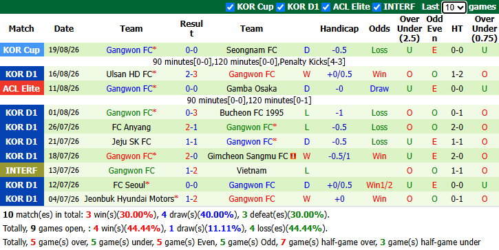 Nhận định, soi kèo Daejeon vs Gangwon, 17h30 ngày 23/8: Bứt phá - Ảnh 3
