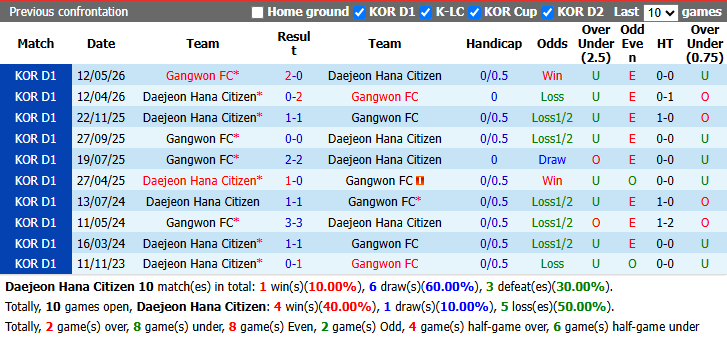Nhận định, soi kèo Daejeon vs Gangwon, 17h30 ngày 23/8: Bứt phá - Ảnh 4