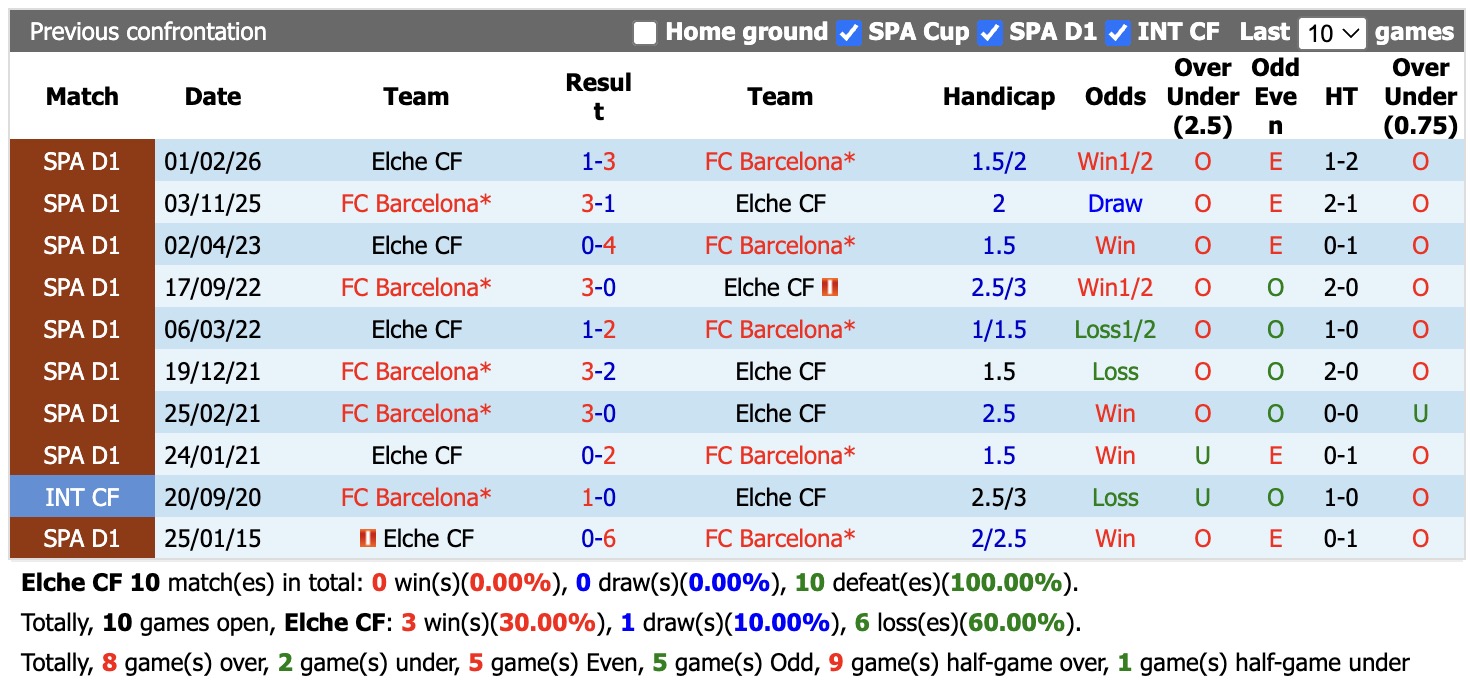 Nhận định, soi kèo Elche vs Barcelona, 02h30 ngày 24/8: Không có bất ngờ - Ảnh 3