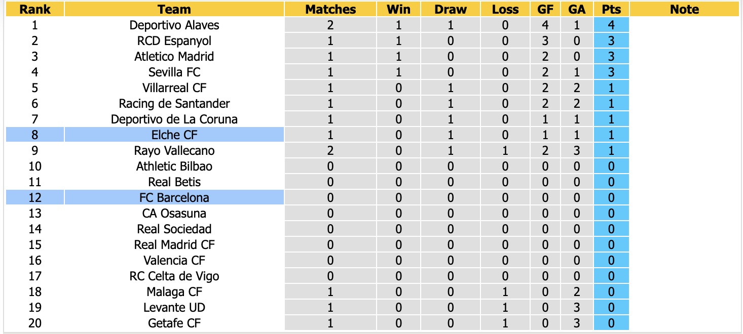 Nhận định, soi kèo Elche vs Barcelona, 02h30 ngày 24/8: Không có bất ngờ - Ảnh 4