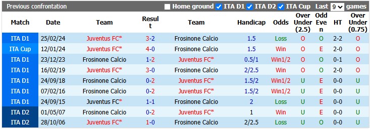 Nhận định, soi kèo Frosinone vs Juventus, 23h30 ngày 23/8: Khởi đầu suôn sẻ - Ảnh 3
