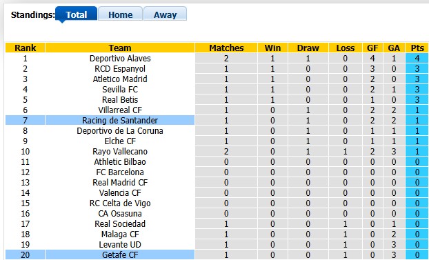 Nhận định, soi kèo Getafe vs Racing Santander, 0h30 ngày 24/8: Vẫn khó cho chủ nhà - Ảnh 4