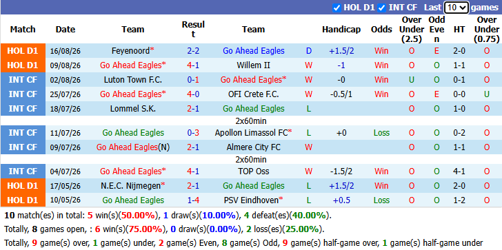 Nhận định, soi kèo Go Eagles vs ADO Den Haag, 17h15 ngày 23/8: Không dễ dàng - Ảnh 2