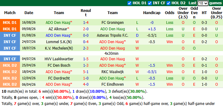 Nhận định, soi kèo Go Eagles vs ADO Den Haag, 17h15 ngày 23/8: Không dễ dàng - Ảnh 3