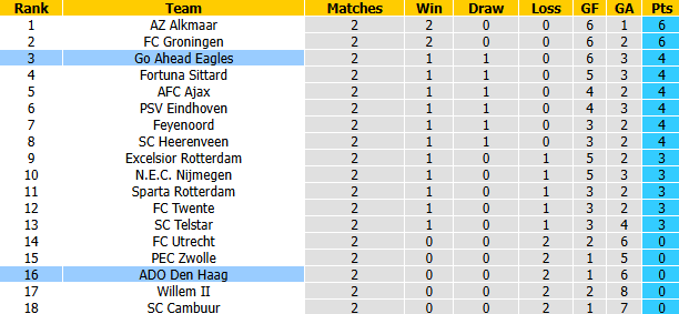 Nhận định, soi kèo Go Eagles vs ADO Den Haag, 17h15 ngày 23/8: Không dễ dàng - Ảnh 5