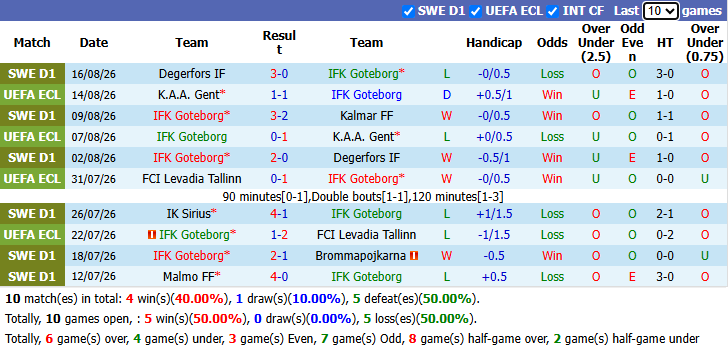 Nhận định, soi kèo Goteborg vs Elfsborg, 19h00 ngày 23/8: Khó có bất ngờ - Ảnh 2