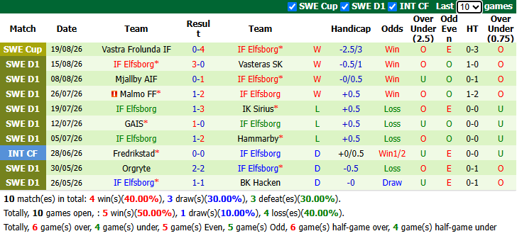 Nhận định, soi kèo Goteborg vs Elfsborg, 19h00 ngày 23/8: Khó có bất ngờ - Ảnh 3
