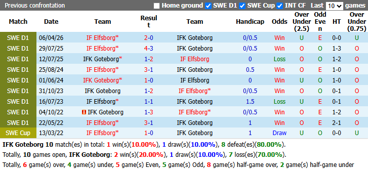 Nhận định, soi kèo Goteborg vs Elfsborg, 19h00 ngày 23/8: Khó có bất ngờ - Ảnh 4
