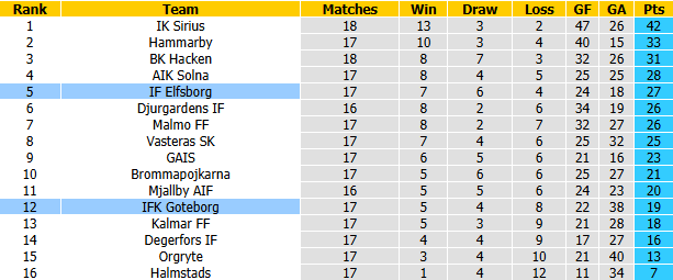 Nhận định, soi kèo Goteborg vs Elfsborg, 19h00 ngày 23/8: Khó có bất ngờ - Ảnh 5