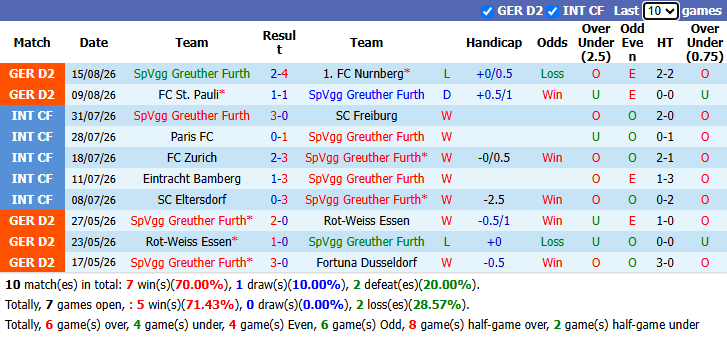 Nhận định, soi kèo Greuther Furth vs Bochum, 18h00 ngày 23/8: Thắng lợi thứ 6 - Ảnh 2