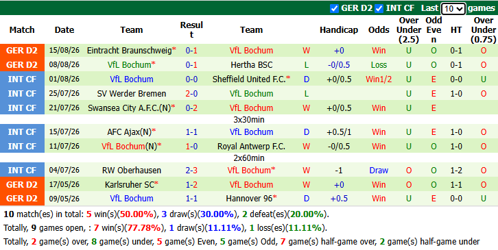 Nhận định, soi kèo Greuther Furth vs Bochum, 18h00 ngày 23/8: Thắng lợi thứ 6 - Ảnh 3