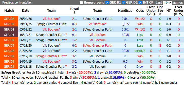 Nhận định, soi kèo Greuther Furth vs Bochum, 18h00 ngày 23/8: Thắng lợi thứ 6 - Ảnh 4