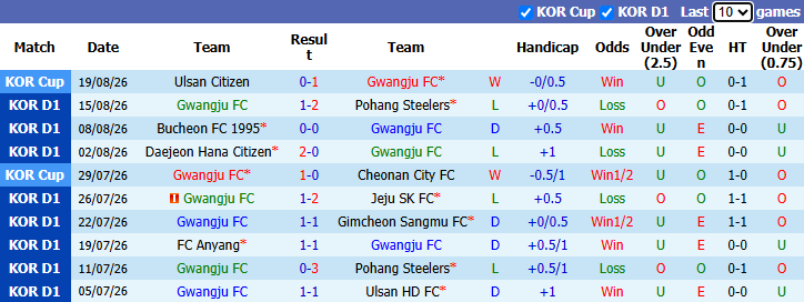 Nhận định, soi kèo Gwangju vs Incheon, 17h30 ngày 23/8: Bắt bài chủ nhà - Ảnh 2