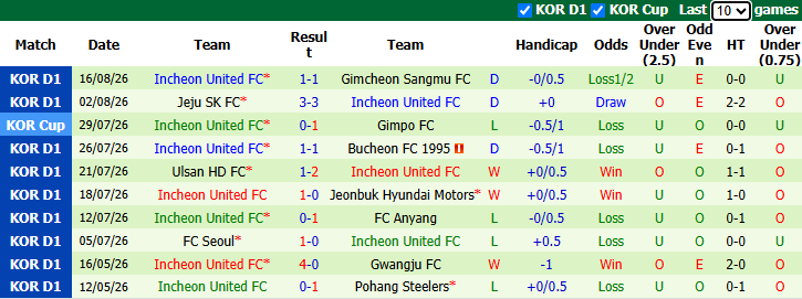 Nhận định, soi kèo Gwangju vs Incheon, 17h30 ngày 23/8: Bắt bài chủ nhà - Ảnh 3