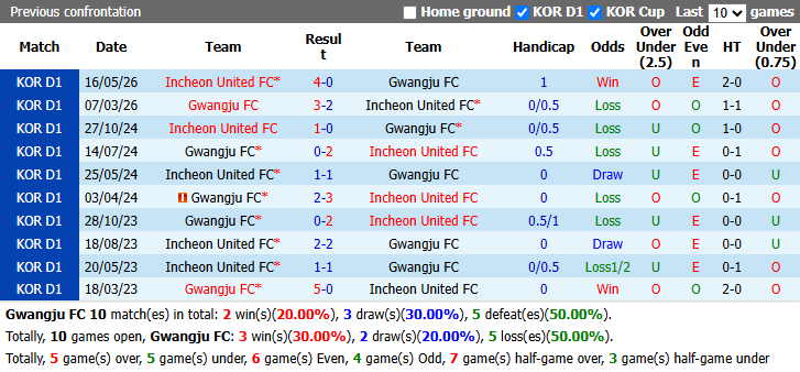 Nhận định, soi kèo Gwangju vs Incheon, 17h30 ngày 23/8: Bắt bài chủ nhà - Ảnh 4