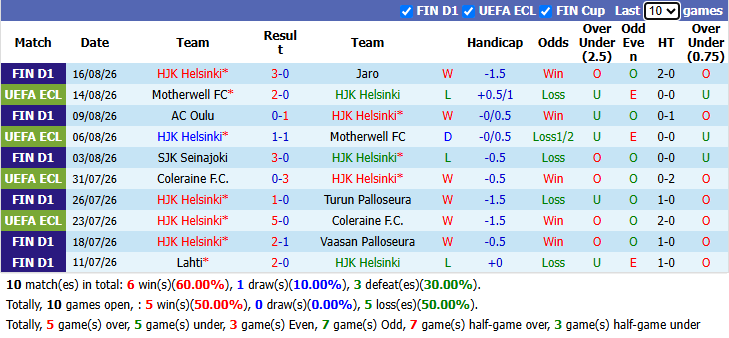 Nhận định, soi kèo HJK Helsinki vs Gnistan, 19h00 ngày 23/8: Dồn sức cho quốc nội - Ảnh 2