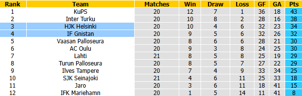 Nhận định, soi kèo HJK Helsinki vs Gnistan, 19h00 ngày 23/8: Dồn sức cho quốc nội - Ảnh 5