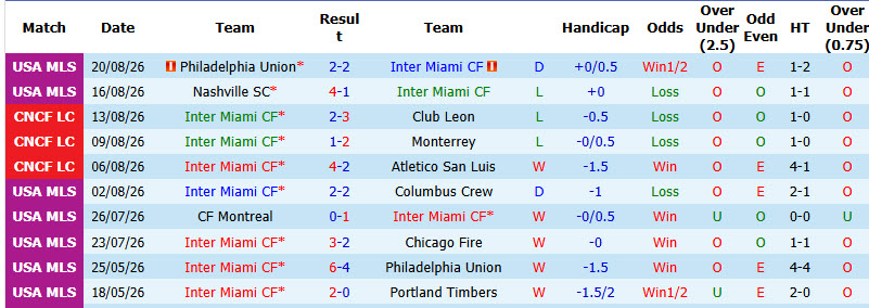 Nhận định, soi kèo Inter Miami vs Toronto, 06h30 ngày 23/8: Giải cơn khát chiến thắng - Ảnh 2