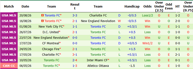 Nhận định, soi kèo Inter Miami vs Toronto, 06h30 ngày 23/8: Giải cơn khát chiến thắng - Ảnh 3