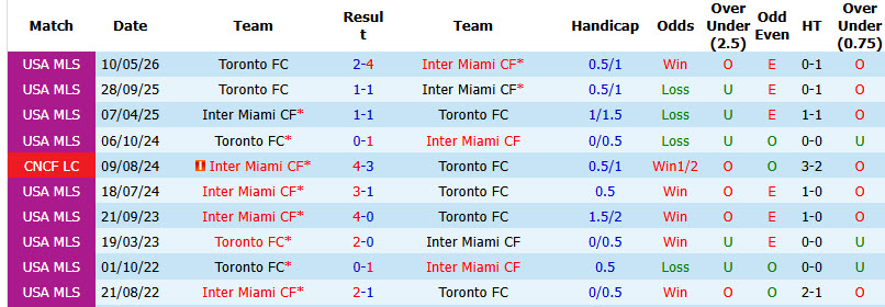 Nhận định, soi kèo Inter Miami vs Toronto, 06h30 ngày 23/8: Giải cơn khát chiến thắng - Ảnh 4