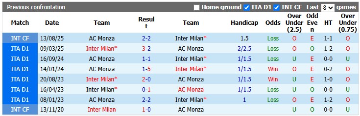 Nhận định, soi kèo Inter Milan vs Monza, 23h30 ngày 22/8: Cơn địa chấn tại Giuseppe Meazza - Ảnh 3