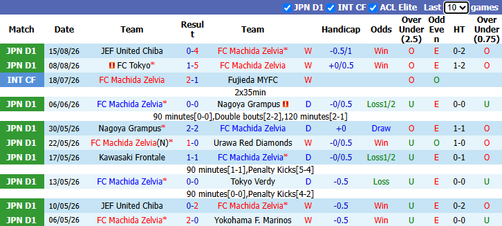 Nhận định, soi kèo Machida Zelvia vs Urawa Red, 17h30 ngày 23/8: Hướng tới ngôi đầu - Ảnh 2