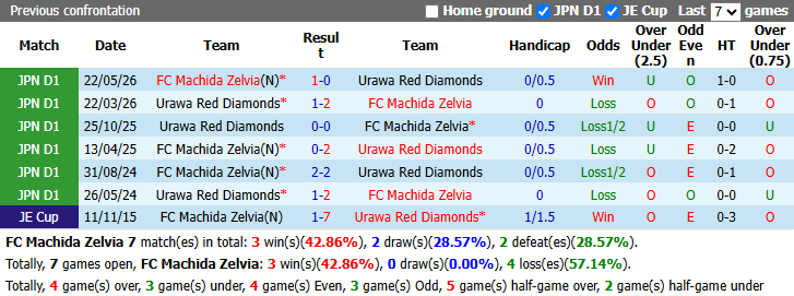 Nhận định, soi kèo Machida Zelvia vs Urawa Red, 17h30 ngày 23/8: Hướng tới ngôi đầu - Ảnh 4