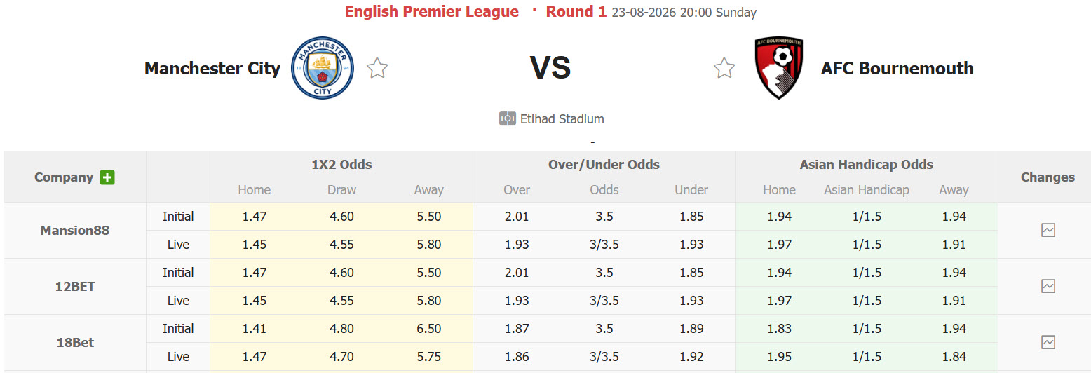 Nhận định, soi kèo Man City vs Bournemouth, 20h00 ngày 23/8: Cần thêm thời gian - Ảnh 2