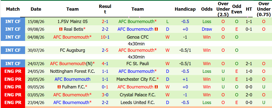 Nhận định, soi kèo Man City vs Bournemouth, 20h00 ngày 23/8: Cần thêm thời gian - Ảnh 4