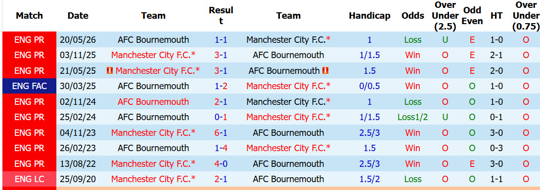 Nhận định, soi kèo Man City vs Bournemouth, 20h00 ngày 23/8: Cần thêm thời gian - Ảnh 5