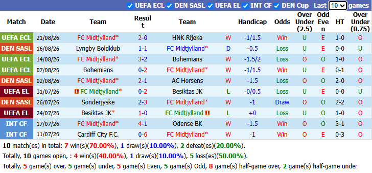 Nhận định, soi kèo Midtjylland vs Randers, 19h00 ngày 23/8: Tin vào cửa dưới - Ảnh 2