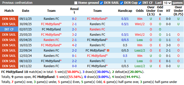 Nhận định, soi kèo Midtjylland vs Randers, 19h00 ngày 23/8: Tin vào cửa dưới - Ảnh 4