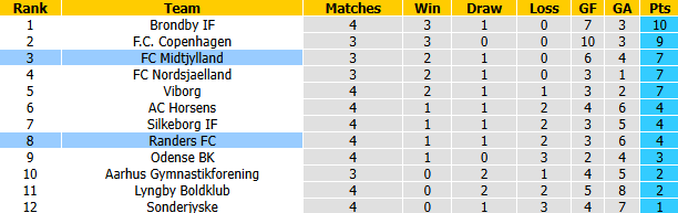 Nhận định, soi kèo Midtjylland vs Randers, 19h00 ngày 23/8: Tin vào cửa dưới - Ảnh 5