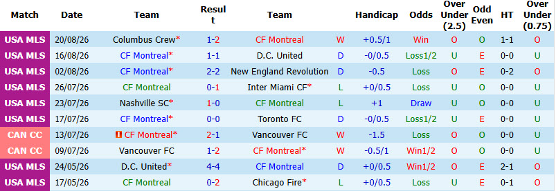 Nhận định, soi kèo Montreal vs Los Angeles Galaxy, 06h30 ngày 23/8: Cải thiện thứ hạng - Ảnh 2