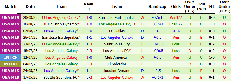 Nhận định, soi kèo Montreal vs Los Angeles Galaxy, 06h30 ngày 23/8: Cải thiện thứ hạng - Ảnh 3