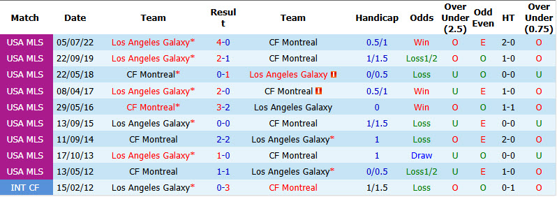Nhận định, soi kèo Montreal vs Los Angeles Galaxy, 06h30 ngày 23/8: Cải thiện thứ hạng - Ảnh 4