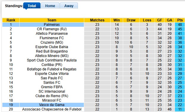 Nhận định, soi kèo Palmeiras vs Vasco da Gama, 2h00 ngày 24/8: Giữ vững ngôi đầu - Ảnh 4