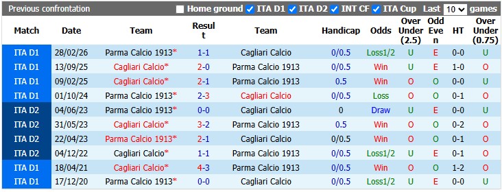 Nhận định, soi kèo Parma vs Cagliari, 1h45 ngày 23/8: Khó cho cả hai - Ảnh 3