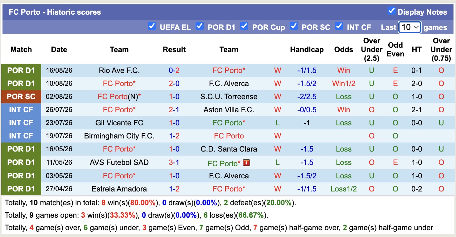 Nhận định, soi kèo Porto vs Arouca, 02h30 ngày 24/8: Miếng mồi ngon - Ảnh 1
