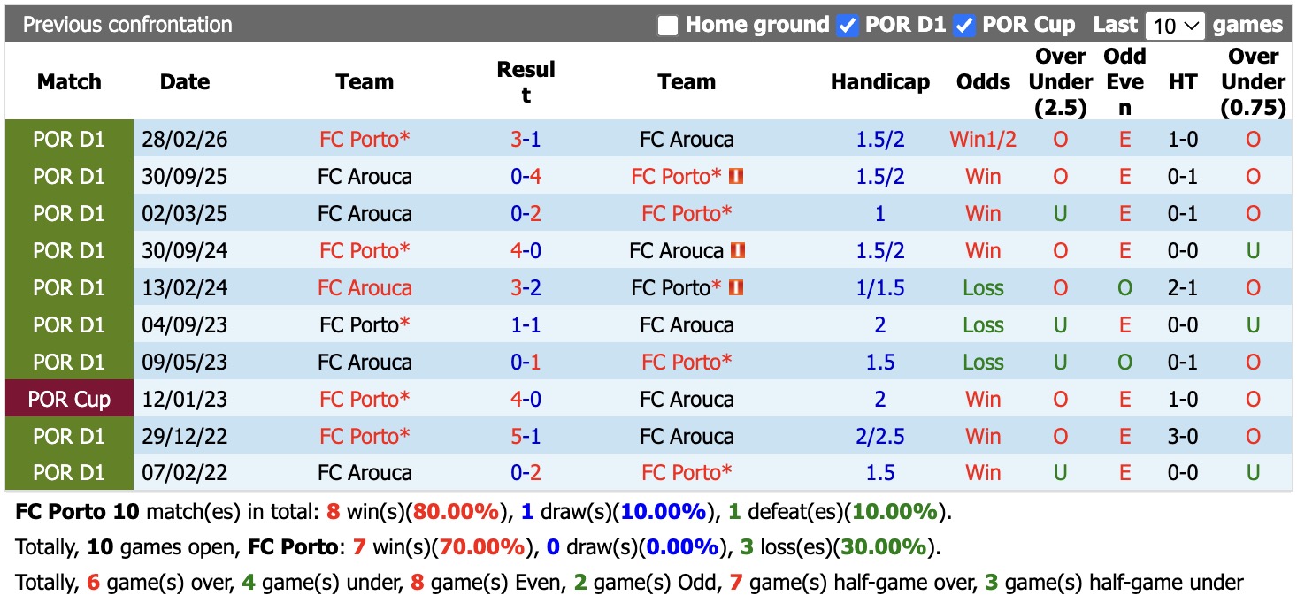 Nhận định, soi kèo Porto vs Arouca, 02h30 ngày 24/8: Miếng mồi ngon - Ảnh 3