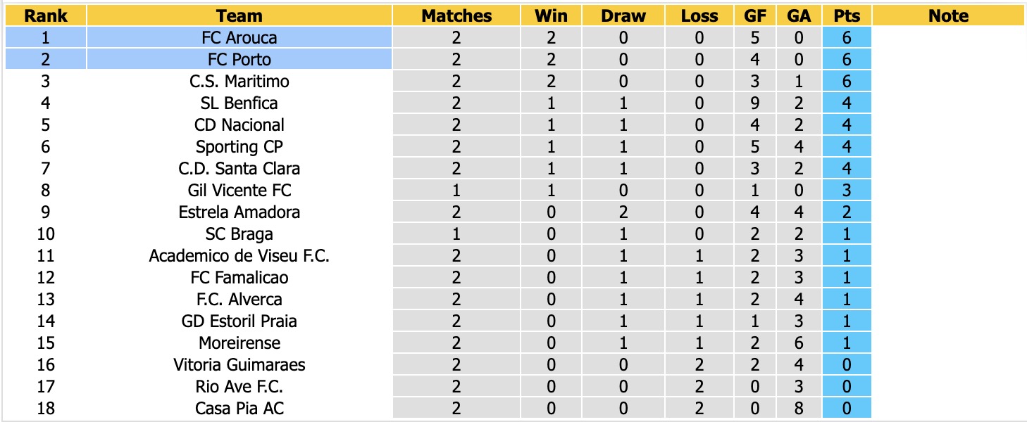 Nhận định, soi kèo Porto vs Arouca, 02h30 ngày 24/8: Miếng mồi ngon - Ảnh 4