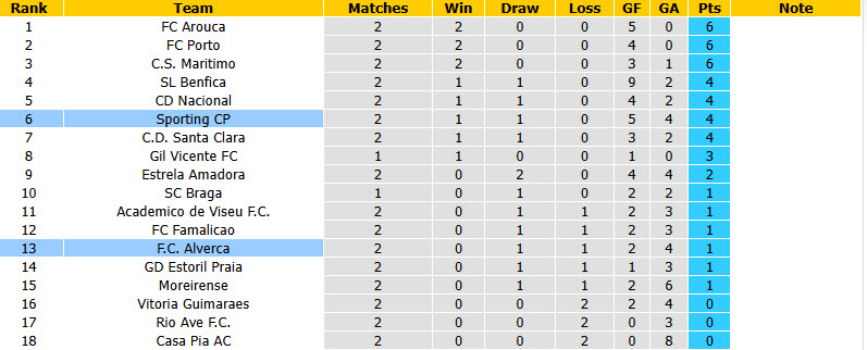 Nhận định, soi kèo Sporting Lisbon vs Alverca, 02h30 ngày 23/8: Nỗi lo hàng thủ - Ảnh 5