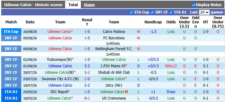 Nhận định, soi kèo Udinese vs Como, 23h30 ngày 22/8: Bé hạt tiêu - Ảnh 1