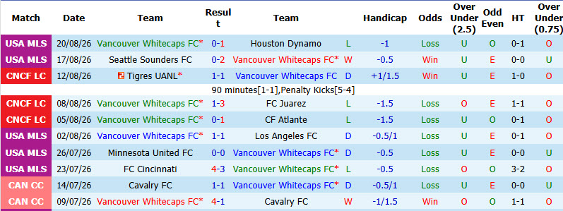 Nhận định, soi kèo Vancouver Whitecaps vs Dallas, 08h30 ngày 23/8: Giành giật điểm số - Ảnh 2