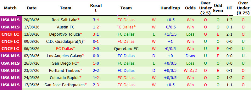 Nhận định, soi kèo Vancouver Whitecaps vs Dallas, 08h30 ngày 23/8: Giành giật điểm số - Ảnh 3