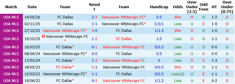 Nhận định, soi kèo Vancouver Whitecaps vs Dallas, 08h30 ngày 23/8: Giành giật điểm số - Ảnh 4